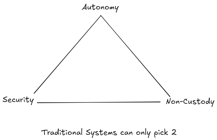 The Agent Autonomy Trilemma