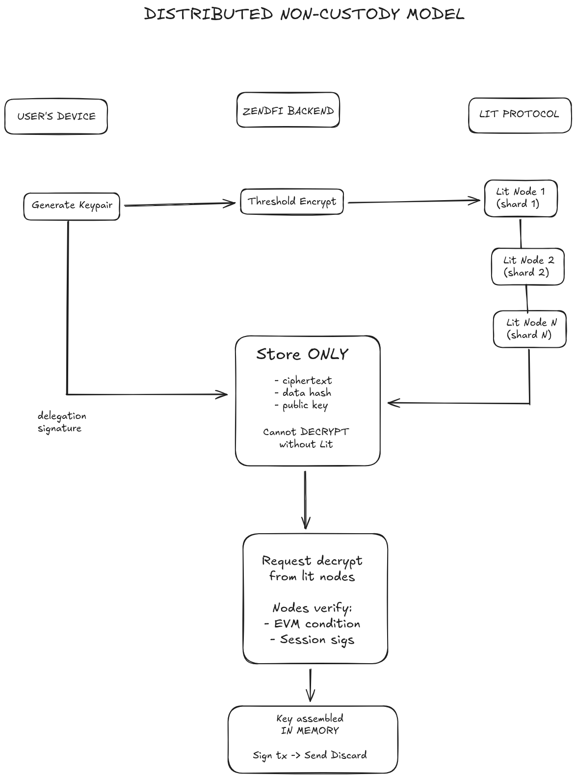 Distributed Non-Custody Model