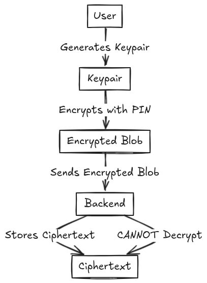 The Agent Autonomy Trilemma