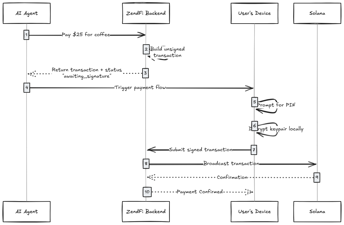 Non-Custodial by Design